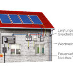 PV-Anlage Anschließen Elektriker Kosten